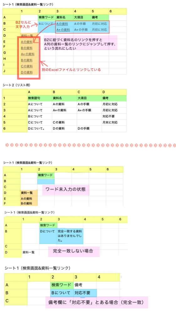 シート1のB2セルに検索ワードを入力すると、シート2のリストから該当する語句を探しにいってB3〜C5にその結果が表示される…というファイルを作りたいです。 ※申し訳ありません、図の表記がおかしいのですが、列はアルファベット、行は数字として読みかえてください… 前提 ・シート1のA列にはリンク付きの資料一覧が入力されていて、資料名のセルをクリックすると別ファイルが開くようになっています。 ・検索語句が重複する資料が現状2つまであるので、それに対応させたいです（例、「Aについて」に紐づく資料は「Aの資料」「A+の資料」の2つある）。 ■検索ワードと紐づくワードによって表示パターンが異なります。 詳しくは添付画像をご確認いただきたいのですが、 ［基本型］ 一番上の図 シート1のB2セルに入力した検索ワードに完全一致する資料があった場合、B3セルにはA列の同名の資料のセル（A5セル）にジャンプするようにリンク付きのセルを表示させたいです。 ［未入力の場合］ 上から3番目の図のようにしたいです。 ［完全一致しない場合］ 上から4番目の図のようにしたいです。 ［備考欄が「対応不要」の場合］ 上から5番目の図のようにしたいです。 B3〜C5にどのような数式を入れたらいいか教えていただけないでしょうか。 よろしくお願いいたします。