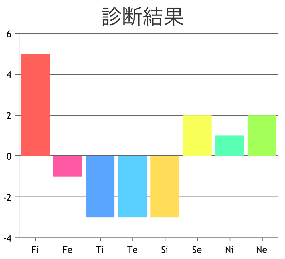 心理機能診断をやったのですが見方が分かりません。何のmbtiに当てはまるのか教えてもらいたいです。