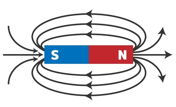 磁力線についてなんですがなぜSからNへ行ってるいるんですか？NからSじゃないんですか？