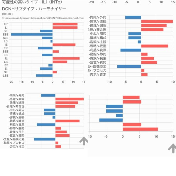 ソシオニクス診断の結果なんですがこれから考えられるMBTIはなんでしょうか