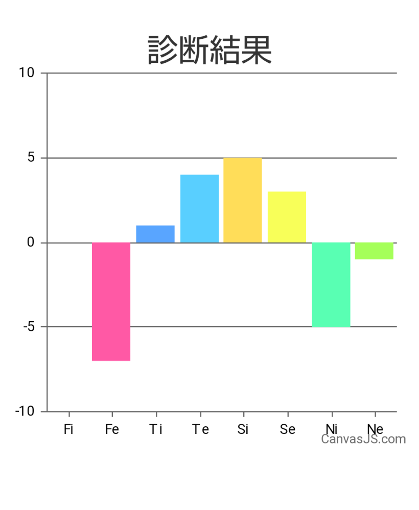 心理機能診断の結果です。 これってmbtiだと何になりますか？