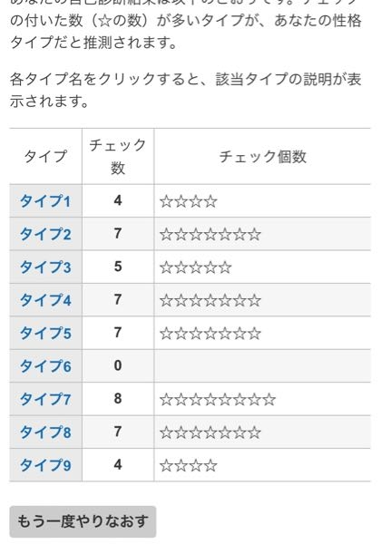 エニアグラム診断をしたのですが見方がわからないので、どなたかわかる方教えてください。 MBTIも教えてくださいお願いします。