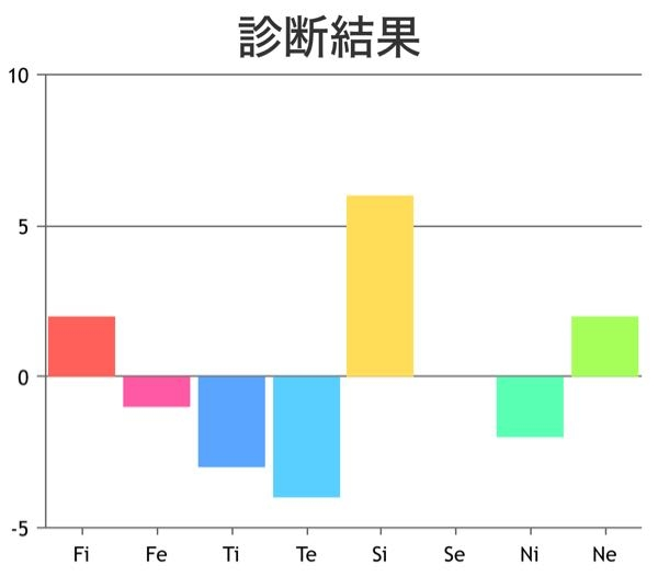 心理機能診断の見方を教えてください。 mbtiは何度やってもinfpだったのですがこれはどうなりますか？