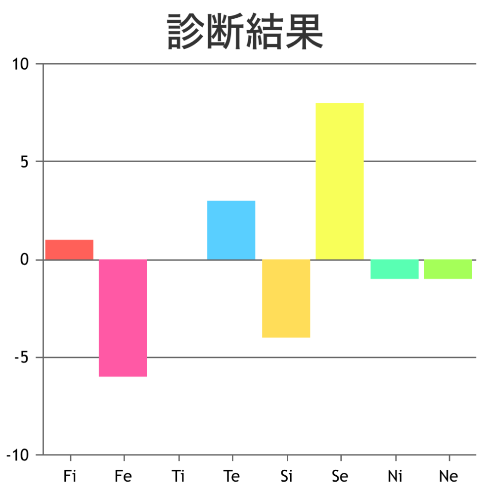 心理機能診断をやったのですがこれはなんですか？