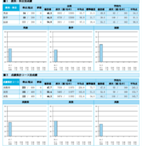 先日の駿台中三模試の結果です。中高一貫なので、大学受験を考えてい 