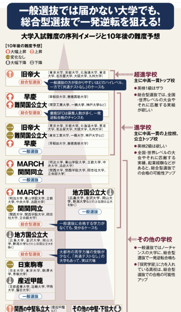 早慶MARCHは今後どんどん難化して、関関同立や日東駒専は変化が