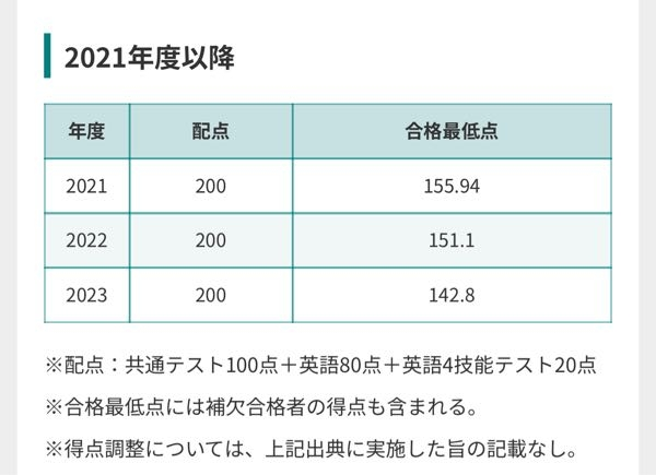 早稲田大学国際教養学部の入試最低点が年々下がっているのは