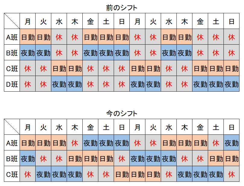 今の勤務体制について。12時間労働の3勤1休はキツいと思いますか？労... - Yahoo!知恵袋