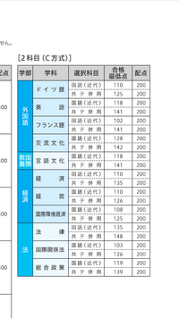 至急 獨協大学のC日程なのですが、
全学部統一で、皆、国語と英語で2教科で受けるのに、どうして偏差値換算するのでしょうか？ 特に、2022年度の法学部 総合政策学部は倍率が9倍ぐらいあるのに、偏差値換算したら、119/200でおかしくないですか。そうすると、受けた受験者の中で偏差値58ぐらいの人が受かるということになりませんか。何かわかることがあり方がいらしたら教えてください！あと、最低何...