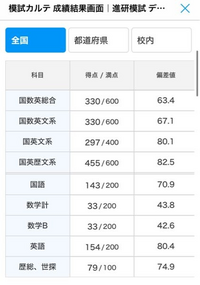 塾なしで早稲田を目指す新高3です。偏差値59の都立に通ってい
