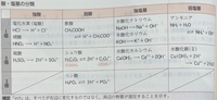 化学基礎について質問です
この酸•塩基の分類は暗記しなければいけないのでしょうか？？
暗記しなくても見分けられる方法とかありますか？ 