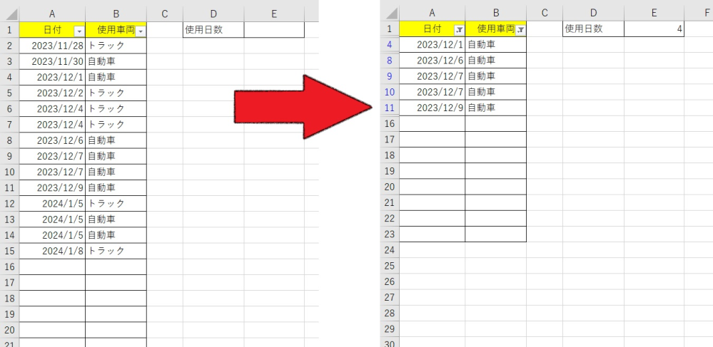 EXCELでフィルター後に重複を除いた日数カウントについて質問です。 画像左側のような表があり、 フィルターで ①日付→12月 ②車輌→自動車 を選択すると、 画像右側のようにセルE1に4と計算される方法はありませんか？ （1）フィルターで抽出範囲を選択する （2）重複した日付はカウントしない （3）表のデータ(日付と車輌）は順次増えていくので範囲は空欄も含むA・Ｂ行全部 よろしくお願いいたします。