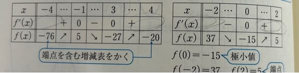 数2 微積の質問 端点を含む増減表の端点は書いてはダメですか？ また範囲が＞や＜だった場合はxとf(x)は(z)みたいに数値を()でくくる必要がありますか？