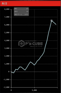 スマスロ カラクリサーカス0Gから打ってきました
CZは全て380G以内に当たり、またCZ、AT終了画面示唆が
天国や２回以内天国が多かったですし、ATストックも連続でありました。 なんやかんや、上位ATに行き6800枚で終了し示唆確認後即辞めたのですが、
AT終了画面は全てデフォルト・通常時幕間チャンス無し。
示唆はありませんでしたが
このグラフを見ると高設定のような気もしますが、分析して...