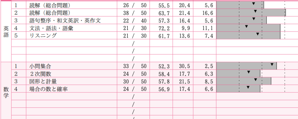 高一第三回の駿台模試です。特に数学はボロボロですが何からしたらいい