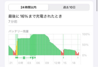 今iPhoneのバッテリー最大容量が83%なんですが、この減り方は本 今iPhoneのバッテリー最大容量が83%なんですが、この減り方は本