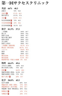 第一回サクセスクリニックを受験しました。英語132/200数学163 第一回サクセスクリニックを受験しました。英語132/200数学163