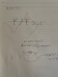 電位のグラフ(等電位線？)が画像のようになる理由を直感的にわかるように教えてください 