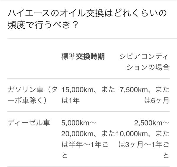 今までハイエース3000から5000キロでオイル交換してたのですがネ 