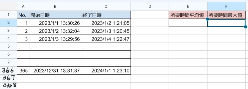 Excelで差の最大値を1本の式で計算できないでしょうか？ 添付画像のような表で、A列とB列の差(所要時間=終了日時－開始日時)の最大値を求めたいです。 セルF2に、1本の式を書くだけで求められないものでしょうか？ ちなみに、セルE2の所要時間平均値は以下の式で求めてみました。 =SUM(B2:B366*-1,C2:C366)/COUNT(B2:B366) もっと楽な式があれば教えていただきたいです。
