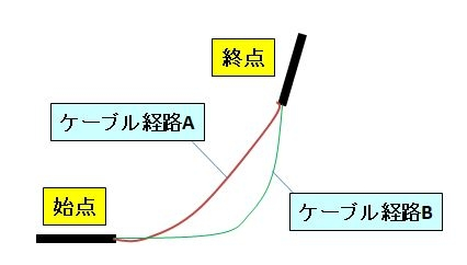 ケーブルなどで用いられる「総まげ角度」について質問です。 添付資料のように始点から終点の間でケーブルAという経路とケーブルBという二つの経路でケーブルが引かれているものがあるとします。このとき始点と終点は全く同じでも、ケーブルの経路によって「総まげ角度」は違いますでしょうか？（ケーブルAの総まげ角度とケーブルBの総まげ角度は異なるか？）それともケーブルの経路には依存せずに始点と終点が同じであれば「総まげ角度」は同じになりますでしょうか？ 理由と共に回答いただけると助かります。 よろしくお願いします。
