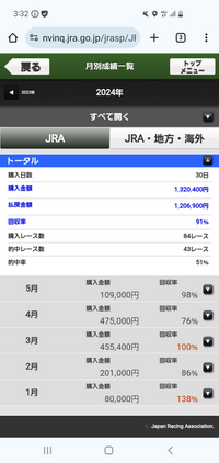 競馬の回収率について質問です。今年の現段階ですがどうですか？ - コンスタント... - Yahoo!知恵袋