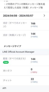 公式LINEをしています。

現在ターゲットリーチは36人で
月2回メッセージを送り少々チャットもしますが、
画像のように想像以上に数字が大きくてびっくりしています。 ①画像の見方がイマイチ分からないのですが
これは私が144回メッセージを配信し
22回チャットをしてると言う事ですか？


②無料は200までですか？


③36人のうち、私の配信が必要無い人もいます。
この方々にブロックして...