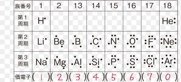 典型元素と遷移元素について教えてください ●典型元素は、原子番号の増加とともに最外殻電子の数も増加する。 ●遷移元素は、原子番号が増加しても最外殻電子の数はほとんど変化せず、1か2である。 ︎ ︎ ︎ ︎ ︎ ︎ ︎ ︎ ︎ ︎ ︎ ︎ ︎ ︎ ︎ ︎ ︎ ︎ ︎ ︎ ︎ ︎ ︎ ︎ ︎ ︎ ︎ ︎ ︎ ︎ ︎ ︎ ︎ ︎ ︎ ︎ ︎ ︎ ︎ ︎ ︎ ︎ ︎ ︎ ︎ ︎ ︎ ︎ ︎ と説明され、 典型元素は族で価電子が等しいよー！遷移元素は等しくないよー！ と言われたのですが、納得できなくて…… 価電子は下の写真のように、貴ガス以外は最外殻電子と同じ値で、最外殻電子は右に行くほど増えていくので、典型元素も遷移元素も関係なく最外殻電子や価電子の値は族で同じだと思うのですが、、、