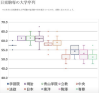 日東駒専の序列は、東洋大学＞駒澤大学＞専修大学＞日本大学