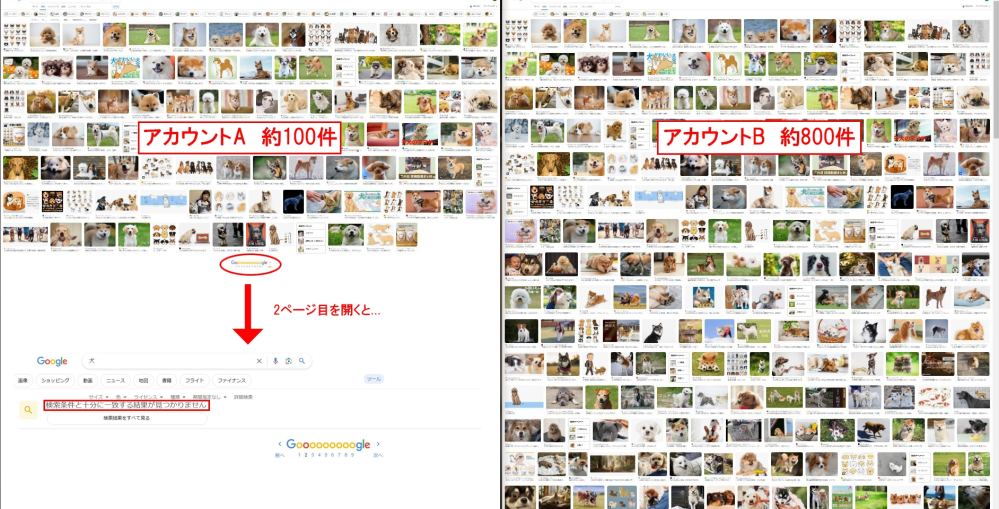 Chromeの画像検索での検索結果数が異常に少なくなった 1ヶ月ほど前（2024.05.02）からChromeで画像検索をすると、検索結果が異常に少なくなりした。 検索結果数は約100画像程度で、結果ページの一番下には10ページ分の数字と「次へ」のボタンはありますが、 2ページ目を開いても「検索条件と十分に一致する結果が見つかりません」と表示され、1ページ以上の画像を見ることができなくなりました。 （画像の左側の「アカウントA」の状態） Chromeの何らかのバグなのか不明ですが、同じ症状で解消できた等が分かりましたらご指南くださいませ。 当方の環境や試してみたこと等を記載します。 【環境】 ・OS：Windows10 ・ネット環境：有線接続でネット環境に問題無し ・ブラウザ：Google Chrome 【試してみたこと】 ※効果なし：結果件数が少ない ※効果あり：結果件数が多い（正常） [同じPCでの検証] ・「閲覧履歴」「ダウンロード履歴」「Cookieとその他のサイトデータ」 「キャッシュされた画像とファイル」：効果無し ・全拡張機能の停止：効果無し ・シークレットモード：効果あり ・別のGoogleアカウント：効果あり（拡張機能を使用でも問題なし） [別でバイスでの検証] ・別のWindows10のPC：効果なし（上記と同様） ・12インチのAndroid13タブレット：効果なし ・Androidスマートフォン：効果あり ・i phone11pro：効果あり 上記のことから分かること ・拡張機能には関係が無い （拡張機能の停止や機能をインストールできないタブレットでも起きている為） ・特定アカウントで起きている （同環境でも別アカウントでは起きない為） ・OSには関係が無いかと思われる （同じAndroidデバイスでもタブレットでは起こるがスマホでは怒らない為） 「犬」というワードで、2つのアカウントで画像検索した場合の検索結果数は下記となります。 ・アカウントA：約100件 ・アカウントB：約800件 Bingでは数百件出てきますので、 ワードの問題で極端に少ないということもありません。 Googleのランダムテストに引っかかってるとしたら 1～2週間で解消されるらしいとのことで様子見しておりましたが、 2週間経過しても解消できないようですので、何か設定等で思い上がるような情報がございましたらご回答をお願い致します。 長文のまとめとして、 「Google Chromeの検索結果件数が異常に少ないのを解消したい」となります。