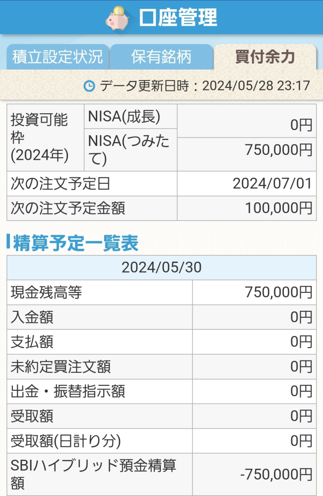 SBI証券 新NISA つみたて投資枠について 現在、クレカ毎月10万円設定しています。 つみたて投資枠の残りが75万円となっていたので確認したら、4月は10万円でなく5万円しか買えていませんでした。 枠を使いきるため、5万円をボーナス設定の現金購入しようと思いましたができませんでした。 NISA枠ギリギリ注文にはチェックを入れています。 この場合、きちんと120万円の枠を使いきることができるのでしょうか? よろしくお願いいたします。