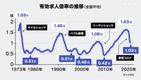 氷河期氷河期ってうるさい人やいい訳に使う人が一定数いますが、言うほどそうですか？ そういう時期も続いたけど、2010年の方が有効求人倍率低いですし、新卒カードは2010年の人の方が使えなかったと思うんですが。
1975年ごろも低いし、氷河期世代だけが極端に損しているとは思えません。
実際、氷河期世代でも有名企業に就職している人も成功している人もいるし、株式などに手をつけた人は軒並み大儲けしま...