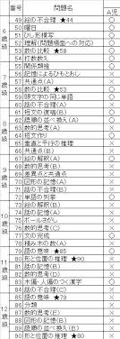 大人の療育手帳で一番下の12歳までのテスト満点だった場合IQいくつになるんですか？ 