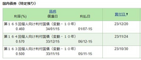 個人向け国債をSBI証券で購入しました。
昨年の11月12月今年1月の3ヶ月購入しました。
半年ごとに金利見直しだと思うのですが、証券会社の金利表示は購入じのままです。 現在の金利が何％なのか知る方法はないでしょうか？
よろしくお願いいたします。