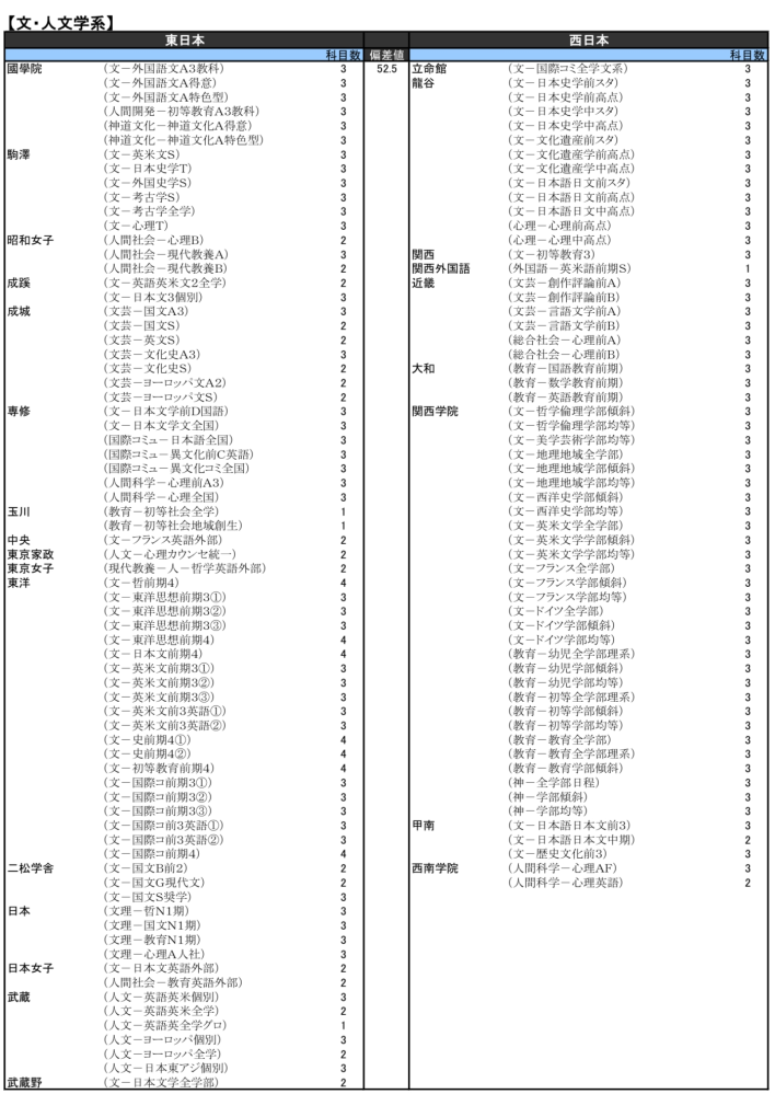 河合塾の最新の偏差値を見ると、 やはり日東駒専の東洋大学と、関西中堅六大学の関西学院大学は、 ほぼ同じレベルとみていいでしょうか？ 「日東駒専」 日本大学、東洋大学、駒澤大学、専修大学 「関西中堅六大学」 関西大学、近畿大学、龍谷大学、京都産業大学、甲南大学、関西学院大学