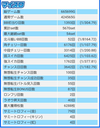 スマスロ北斗の拳の優遇・冷遇を肯定している人に質問です。
私は優遇・冷遇を否定しているのですが、現在は665699G回して差枚で8万枚以上はプラスです。 未だに、優遇・冷遇の条件が明らかになっていないから、無いのと同じことではありませんか？
優遇・冷遇を肯定している人がどれだけ勝っているのかを知りたいので、お手数ですがマイスロの画像を貼り付けてくれませんか？
マイスロ通算データの「BB...