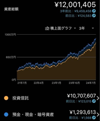 30代の資産額について



32歳、残念底辺派遣社員男です。

先週の米株暴騰で総資産が１２００万円になりました。


どう思いますか?

質問ありますか?

(´･_･`) 