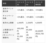 ペイトクプランについて質問です。 ペイトク無制限では毎月4000ポイントが上限と記載されてましたが、これは＋5%時の上限ポイントなだけであり、4000ポイント以降は通常の付与率でポイント貰えるとの認識であっていますか？
4000ポイント以降も通常付与率でポイントが貰えるのか知りたいです。