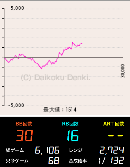 これは昨日のファンキージャグラー2のデータですが、最近このように10 
