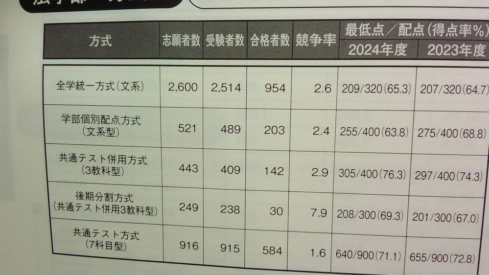 立命館大学の入試ガイドに記載されている2024年度一般選抜入学