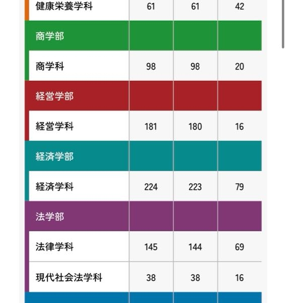 通信制高校に通っている高校三年生です。 以前にも同様の質問をしたのですが、私は中学一年生から今の今まで鬱で不登校で、学校行かずに家でずっとダラダラ過ごして勉強も本当に1mmもせず約6年弱過ごしてきました。 数ヶ月前まで本当に進路も何も決まってなくて、もうフリーターしか無理だろうとか思っていたのですが、今はすごくすごく大学へ行きたいです。 きっかけとかは無いのですが、今まで努力したり頑張れてなかった分頑張ってみたい、自分の最大限の努力を大学受験というものにぶつけてみたい、そう思っています。 ただ、志だけが高いだけで頭が追いついていない状態です。 公募制推薦b(併願可)で受ける予定です。てか一般は絶対無理なので… 経済学部 今年度定員28名 (一応偏差値45.0ぐらいらしいですが、結局は自分の偏差値次第なのであまりあてにはしてないです) 倍率は画像の通りめちゃくちゃ高いです。(左から志望者数、受験者数、合格者数です) 面接なし 国英の適性検査 満点100➕学習成績(評定)×6で130点満点です。 2年生の後期の評定は3.4です。 他の高校がどうかは知りませんが、私の高校はテストの点数で評定が決まります。全てテストの点数にかかっています。 今テスト期間で、一日中頑張って勉強しているのですがどうしても今までのハンデがあり70〜80点が限界です。なので評定は4.0いかないぐらいしか貰えないと思います。。 まぁまだテストの結果は出ていないし、なんせまだテスト期間中なのでどうなるか分かりませんし、評定が4.0貰えないと思っているからといってテスト勉強は手を抜いたりはしていません。 去年経済学部の公募制bを受けた方によると7割、評定3.5で落ちている方がいました。ボーダーは120〜115辺りみたいです。確定情報ではありませんし、今年度のボーダーも全く分かりませんが… 特別考慮もないので私の評定が仮に3.4だとして20.4点、当日点を8〜9割は確実に取らないと絶対に受からないですよね？ これからどう勉強を進めていくべきなんでしょうか… まず現時点で頭が小6レベルで漢字すらまともに書けないような絶望的な状況です。 まず今はテストを頑張って評定をあげることに専念して、テスト期間が終わったらすぐ家でスタサプを使ったり頭が良い兄に勉強を教えて貰って基礎から固めていこうと思っています。 それから塾にも通って塾では入試対策をしたいです。 でももう入試まで2ヶ月しかありません。 間に合うでしょうか？ 本当に死ぬ気で基礎固めから頑張っています。 でもこの学部を志望している方々はもう基礎なんてとうの昔終わってて、今頃入試対策してるところですよね… 1日どれぐらい勉強すればこの人たちのレベルに追いつけますか？ 因みに一応滑り止めでこの大学より(世間から見たら)レベルの低い大学を併願で何校か受ける予定でその併願校も既に決まっています。 受験は合否、結果が全てなのは分かっています。もちろん落ちるより受かりたいです。 所謂Fランやボーダーフリーな定員割れしている大学、もっと低いレベルの大学なら入れるとは思います。 高校は通信で受験なんてなかったので、私は受験という物を経験したことがないんです。 だから努力して努力して努力して入れるかどうかのレベルの大学に行きたいんです。 まだ受験してもいないのに落ちる受かる考えても無駄なのは理解していますが、まあ落ちても切り替えて他の大学を頑張ろうとは思えています。 とにかく効率の良い勉強法が知りたいです… 拙い文章で申し訳ありません。厳しい意見でもなんでも大丈夫です。 ご回答お待ちしております 追記 正直この文章書いてる時間があれば勉強しろ！とは自分でも思ったので勉強してきます！ モチベーション上げのため、不安を払拭したくて質問しました。 適性検査で3ミスしただけで落ちた、という方もいるみたいなので過去問を解きまくって当日ほぼ満点取れるように頑張りたいです