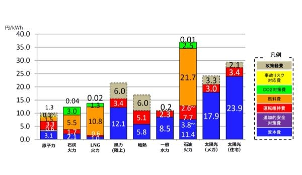 少し前の震災後のデータでは、写真のように原子力発電は発電コストが1番安いのに、今となってはLNG火力より発電コストが高くなってしまっているのはなぜですか? https://www.enecho.meti.go.jp/about/special/shared/img/7cpvb-2p1b77c2.png なんらかのサイトのリンクを添付してくれるとありがたいです。