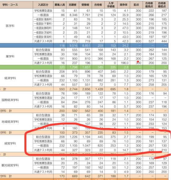 帝京大学 経済学部経営学科を総合型選抜の一科目方式で受けるものです。去年の入試結果で合格者最低点が95点と書いてあるんですけど、最低どのくらい筆記で取ればいいか教えて欲しいです 。受ける科目は国語です