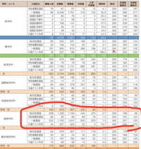 帝京大学経済学部経営学科を総合型選抜の一科目方式で受けるものです。去... - Yahoo!知恵袋