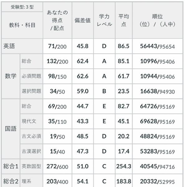 高1です。今度河合塾の「第2回全統高1模試（記述式)」を受けます。科目