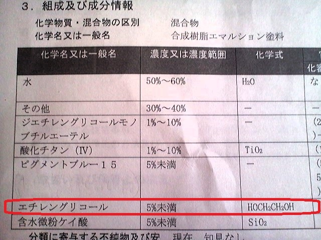 ペンキに含まれる、毒物エチレングリコールについて質問した者です。また気になる事が出てきました。 皆さんにご回答を頂き、揮発に関してなど、水性ペンキに含まれるエチレングリコールであれば過度に心配する必要はないと理解致しました。 安心しました。ありがとうございます。 しかし、気になる事が出てきたのですが、仮にもし、ペンキを小さじ１杯ほど舐めた場合、体にはどのような症状が出るのでしょうか？実際そんな事はしませんが、もし手についたペンキが口に入ってしまった場合などは毒物であるエチレングリコールを少しでも摂取する事になります。 また、エチレングリコールは皮膚からも吸収されるそうでして、皮膚から血管に入り、最終的に肝臓や腎臓がやられるのではないかと考えてしまいます。 少しの可能性でもいいので、体がどのような状態になるか知りたいです。 成分表には５％未満とありますが、５％含まれているとして、700ml缶のペンキには35mlのエチレングリコールが含まれている事になります。小さじ１杯だとだいたい0.25ml含まれている事になります。 心配性だと思われるかもしれませんが(実際心配性ですが。)、趣味で非常に沢山のペンキを使用するため、気になってしまいます。 詳しい方、宜しくお願い致します。