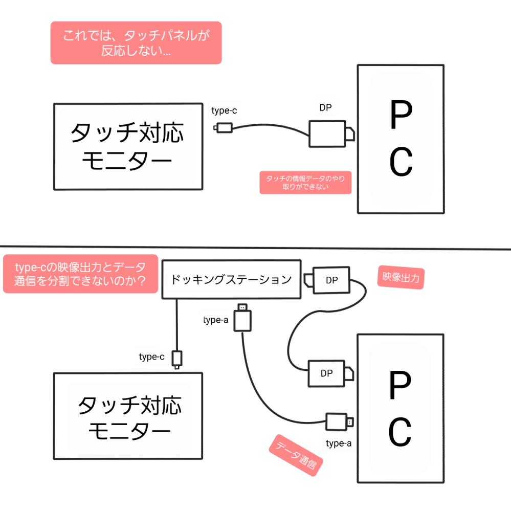 タッチ対応のモバイルモニターについて質問です。 usb-cかhdmiでpcと接続するようになっているのですが、私が無知だったので「type-cからDPに変換してpcに刺せばいいや」と思い購入しました。ですが、DPに変換するとタッチした時のデータ情報を送れない事を知らずに購入してしまいました。 HDMIを使用する場合、別ケーブル(c to cやc to a)をpcに繋げてタッチを対応させるみたいなのですが、type-cからDPに変換してpcに繋げている場合、別ケーブルを刺してもタッチが使用できませんでした。 ならHDMIで接続すればいいのですが、HDMI接続では10bitカラー表示ができないみたいなので、出来ればtype-cをDPに変換したいです。 そこで色々と調べていたら、液タブなどは専用ケーブルみたいなのが付属していて「type-c→type-A＆HDMI」みたいなケーブルが存在することを知りました。 なので思ったのですがモバイルモニターにドッキングステーションを噛ませて、ドッキングステーションからtype-AとDPを生やし、pcと接続すればもしかしたら… と思い質問させていただきました。 どなたか出来るかどうかわかる方、または検証が出来るという方いらっしゃいませんか？ 購入したモニターは「WT-133RTO4-BK」です。 （説明下手で申し訳ないです…一応スマホで簡易的に書いた図なのですが一緒に載せさせていただきます…）