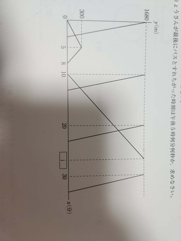 中学数学です。少し急いでます。この問題とても長いんですけど、回答していただけたら嬉しいです。 りょうさんは午後5時00分に家を出発し、1680m離れたスタジアムに向かって歩いていたが、家から300m進んだ点で、スマートフォンを家に忘れていることに気づいた。そこで、りょうさんは駆け 足で家に戻り、午後5時10分に再びスタジアムに駆け足で向かった。なお、りょうさんが家に戻ると きの速さと、再び家を出発してスタジアムに向かう速さは等しかった。 また、スタジアムからは午後5時00分以降、10分ごとに出発してりょうさんの家の前を通過する路 線バスがある。路線バスは分速500mで運行している。 りょうさんが家を出発した午後5時00分からの経過時間をx分、家からりょうさんや路線バスまで の距離をym とする。図は、りょうさんがスタジアムに着くまでのxとyの関係と、午後5時30分ま でに出発する路線バスのxとyの関係を表したグラフである。 次の問いに答えなさい。ただし、りょうさんが家を出てスタジアムに向かう速さ、忘れ物に気づいて家に戻る速さ、再びスタジアムに向かう速さ、路線バスの速さはそれぞれ一定とする。 (1) りょうさんは、午後5時00分に家を出発してから分速何mで歩いていたか、求めなさい。 (2) スタジアムを午後5時00分に出発したバスについて、yをxの式で表しなさい。ただし、xの変域は求めなくてよい。 (3) りょうさんが最初にバスとすれちがった地点は、家から何m離れているか求めなさい。 (4)図の i に当てはまる数を求めなさい。 (5)りょうさんが最後にバスとすれ違った時刻は午後5時何分何秒か求めなさい。