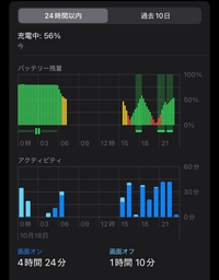 ios18.0.1

iPhone13を使い始めて3年がたちます。
２〜3週間ほど前にios17にしてからiPhoneが異常なほど発熱します
現在の最大容量は85%です。 今のままだと1時間で30%は余裕で減るし、充電するのにもものすごく時間がかかります

なにか対処方は無いんでしょうか、
やはり買い換えるべき……??