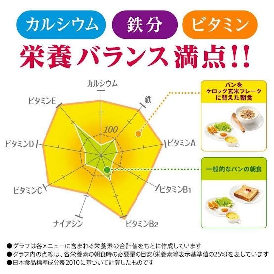 このグラフの名前を教えてください。 コーンフレーク 数学 統計 割合